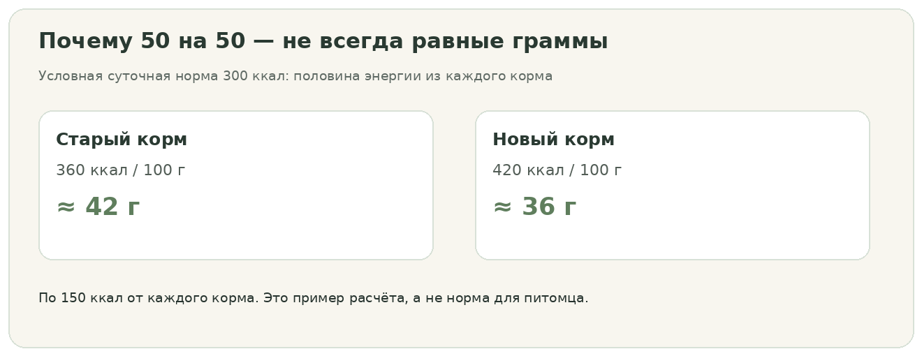 Пример расчёта граммов сухого корма по калорийности