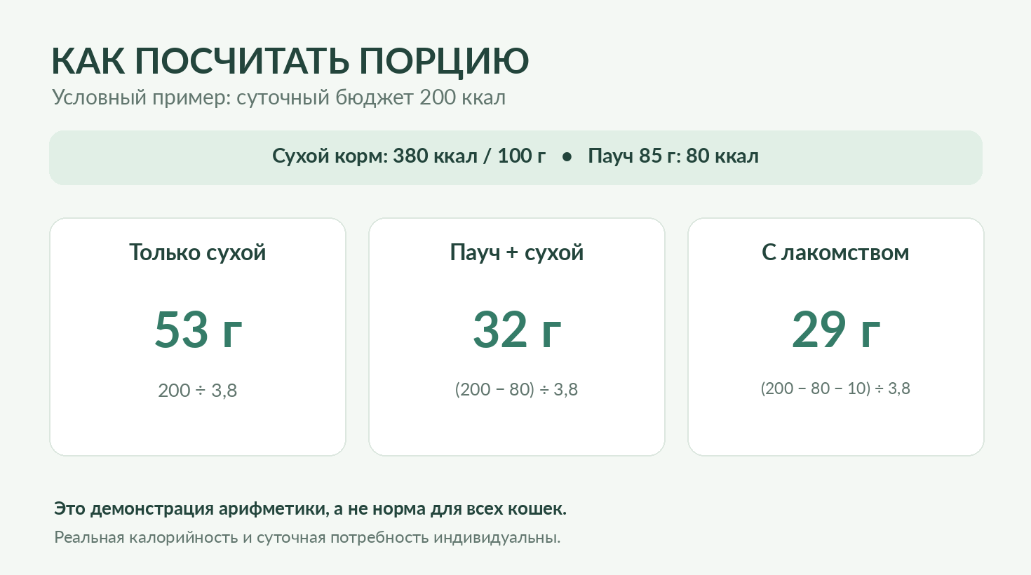 Инфографика: условный расчёт порции сухого и влажного корма на 200 ккал
