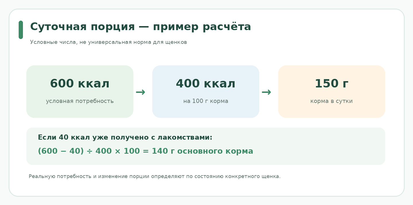 Пример пересчёта суточной порции с учётом лакомств по калорийности
