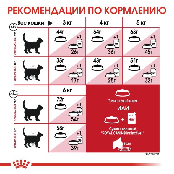 Royal Canin Fit 32 - Сухой корм для кошек с нормальной активностью