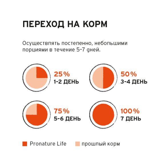 Pronature Life - Сухой корм для щенков и собак всех возрастов, с мясом курицы