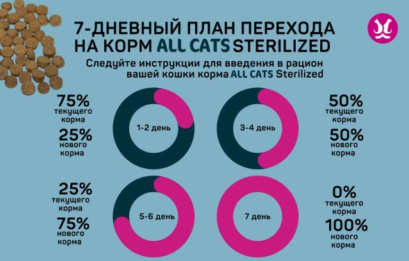 All Cats - Сухой корм для стерилизованных кошек, с индейкой