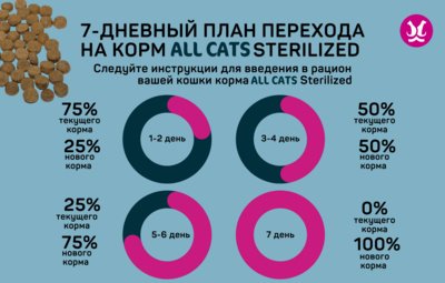 All Cats - сухой корм для стерилизованных кошек с курицей
