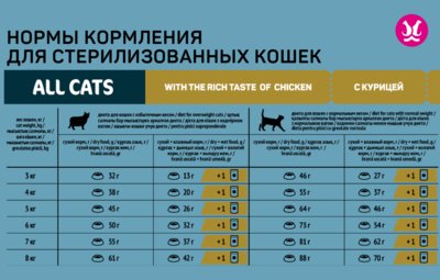 All Cats - сухой корм для стерилизованных кошек с курицей