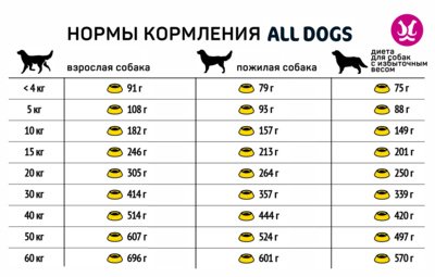 All Dogs - Сухой корм для взрослых собак с говядиной и овощами 2.2кг