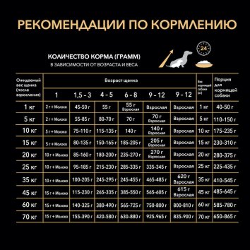 Pro Plan - Сухой корм для щенков всех пород, с курицей (Medium Puppy)