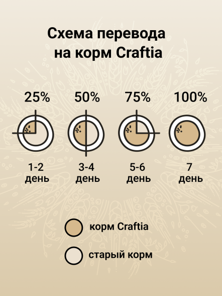 Craftia Natura - Сухой корм для щенков средних и крупных пород, из Ягненка с Перепелкой