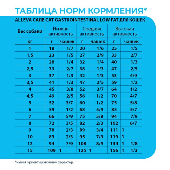 Alleva Care Gastrointestinal Low Fat - Сухой корм для кошек всех возрастов, при нарушениях пищеварения