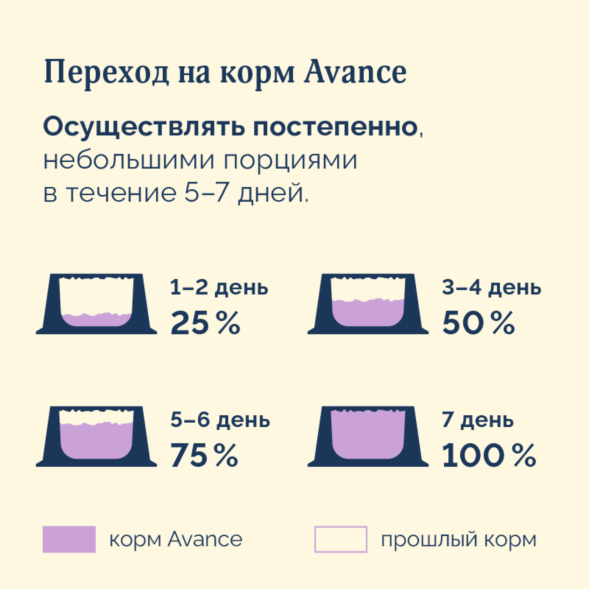 Avance Холистик Maxi Adult - Полнорационный сухой корм для взрослых собак крупных пород, с Ягненком, Индейкой и Бурым Рисом