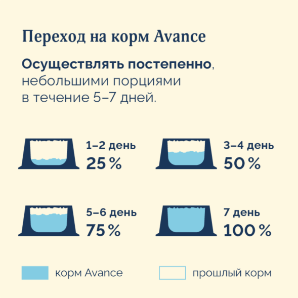 Avance Холистик Adult Sensitive - Полнорационный сухой корм для взрослых собак с чувствительным пищеварением, с Лососем и Бурым Рисом