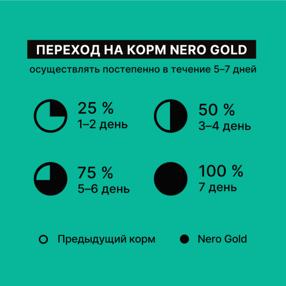 Nero Gold - супер-премиум- Сухой корм для собак и щенков всех возрастов, с мясом индейки и овощами